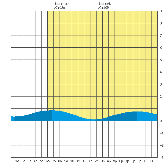 Shishmaref Inlet tide chart for Thursday, May 2, 2024