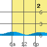 Shishmaref Inlet tide chart for Thursday, May 2, 2024