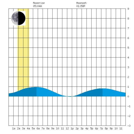Shishmaref Inlet tide chart for Thursday, May 30, 2024