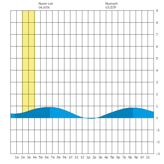Shishmaref Inlet tide chart for Friday, May 31, 2024