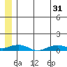 Shishmaref Inlet tide chart for Friday, May 31, 2024