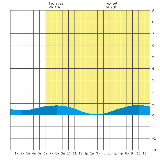 Shishmaref Inlet tide chart for Friday, May 3, 2024