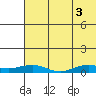 Shishmaref Inlet tide chart for Friday, May 3, 2024