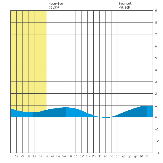 Shishmaref Inlet tide chart for Saturday, May 4, 2024