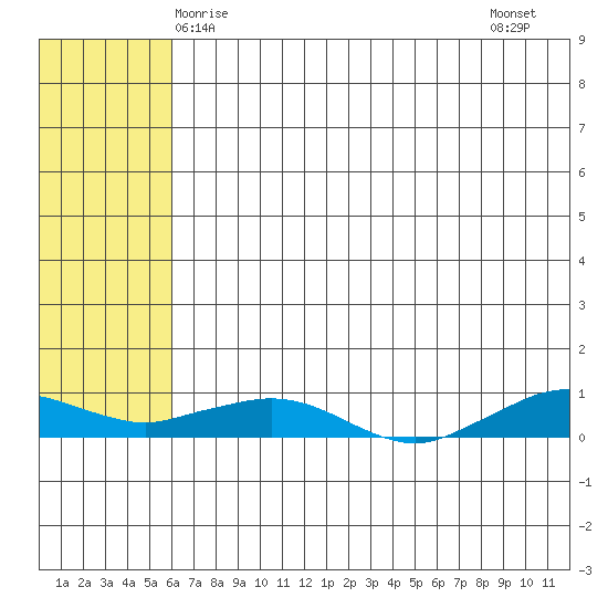 Shishmaref Inlet tide chart for Sunday, May 5, 2024