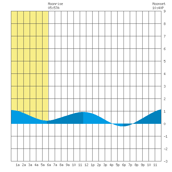 Shishmaref Inlet tide chart for Monday, May 6, 2024