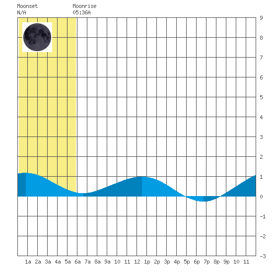 Shishmaref Inlet tide chart for Tuesday, May 7, 2024