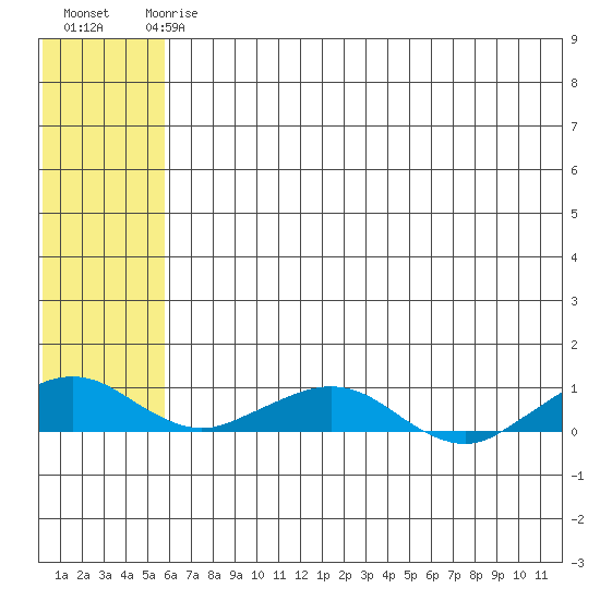 Shishmaref Inlet tide chart for Wednesday, May 8, 2024