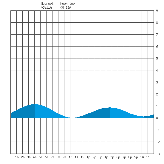 Shishmaref Inlet tide chart for Monday, June 10, 2024