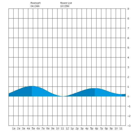Shishmaref Inlet tide chart for Tuesday, June 11, 2024