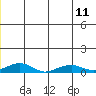 Shishmaref Inlet tide chart for Tuesday, June 11, 2024