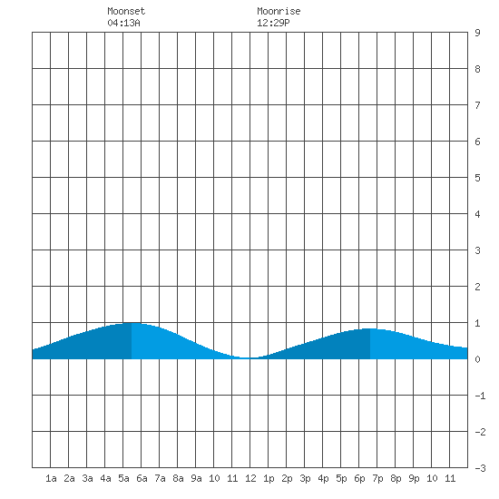 Shishmaref Inlet tide chart for Wednesday, June 12, 2024