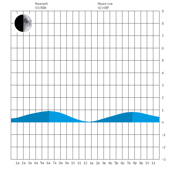 Shishmaref Inlet tide chart for Thursday, June 13, 2024