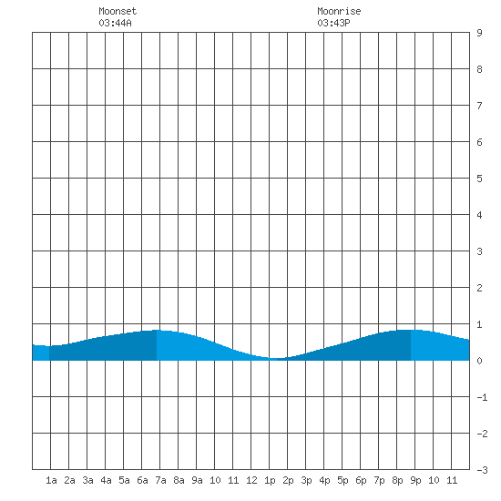 Shishmaref Inlet tide chart for Friday, June 14, 2024