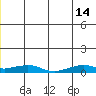 Shishmaref Inlet tide chart for Friday, June 14, 2024