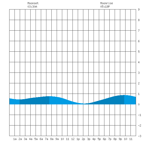 Shishmaref Inlet tide chart for Saturday, June 15, 2024