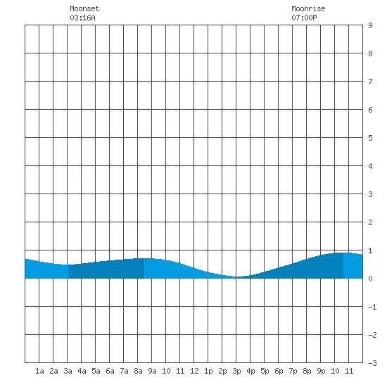 Shishmaref Inlet tide chart for Sunday, June 16, 2024