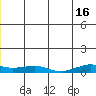 Shishmaref Inlet tide chart for Sunday, June 16, 2024