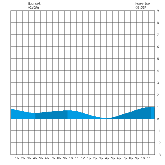 Shishmaref Inlet tide chart for Monday, June 17, 2024