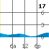 Shishmaref Inlet tide chart for Monday, June 17, 2024