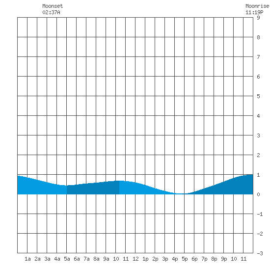 Shishmaref Inlet tide chart for Tuesday, June 18, 2024
