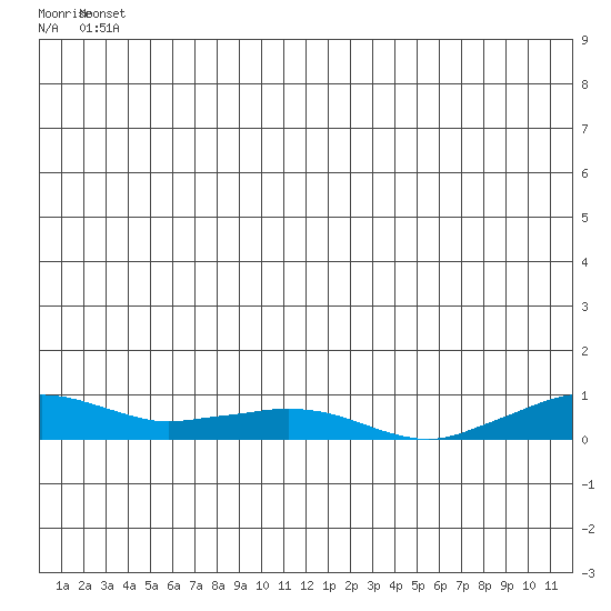 Shishmaref Inlet tide chart for Wednesday, June 19, 2024