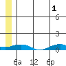 Shishmaref Inlet tide chart for Saturday, June 1, 2024