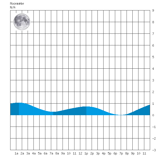 Shishmaref Inlet tide chart for Friday, June 21, 2024