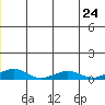 Shishmaref Inlet tide chart for Monday, June 24, 2024