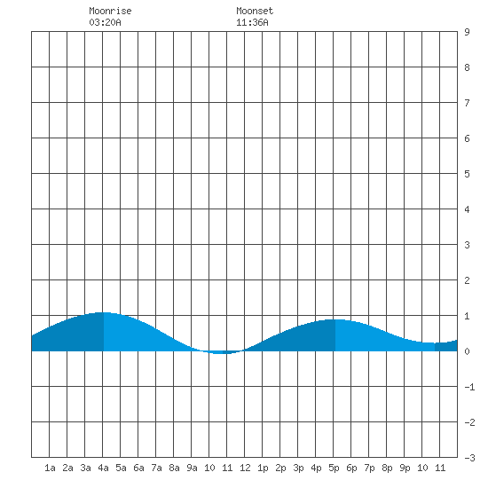 Shishmaref Inlet tide chart for Wednesday, June 26, 2024