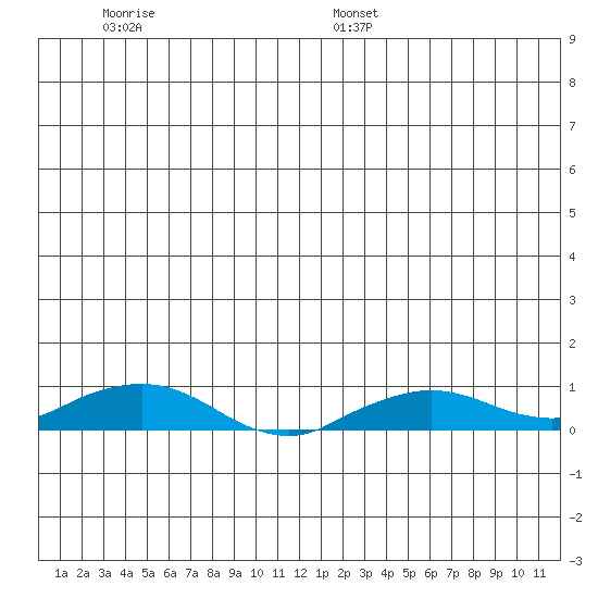 Shishmaref Inlet tide chart for Thursday, June 27, 2024