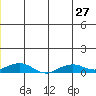 Shishmaref Inlet tide chart for Thursday, June 27, 2024