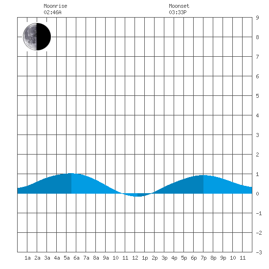 Shishmaref Inlet tide chart for Friday, June 28, 2024