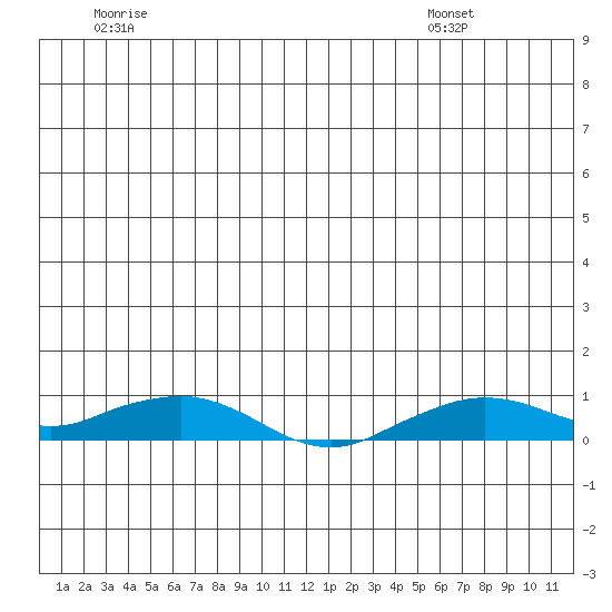 Shishmaref Inlet tide chart for Saturday, June 29, 2024