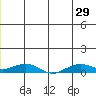 Shishmaref Inlet tide chart for Saturday, June 29, 2024
