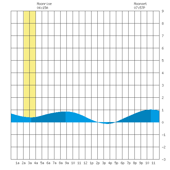 Shishmaref Inlet tide chart for Sunday, June 2, 2024