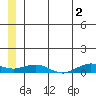 Shishmaref Inlet tide chart for Sunday, June 2, 2024
