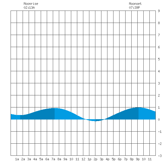 Shishmaref Inlet tide chart for Sunday, June 30, 2024