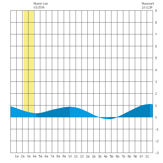 Shishmaref Inlet tide chart for Monday, June 3, 2024