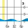 Shishmaref Inlet tide chart for Monday, June 3, 2024