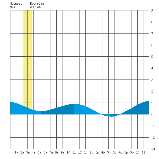 Shishmaref Inlet tide chart for Tuesday, June 4, 2024