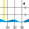 Shishmaref Inlet tide chart for Tuesday, June 4, 2024