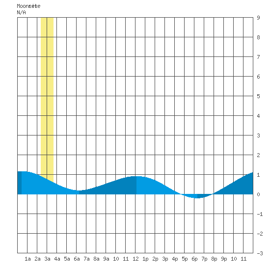 Shishmaref Inlet tide chart for Wednesday, June 5, 2024