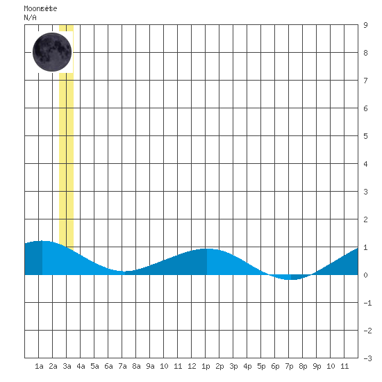 Shishmaref Inlet tide chart for Thursday, June 6, 2024