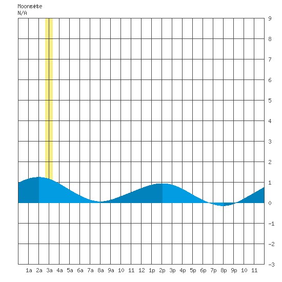 Shishmaref Inlet tide chart for Friday, June 7, 2024