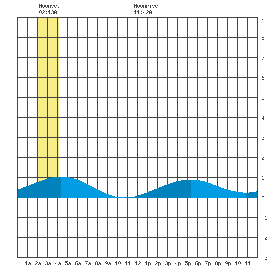 Shishmaref Inlet tide chart for Wednesday, July 10, 2024