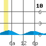Shishmaref Inlet tide chart for Wednesday, July 10, 2024