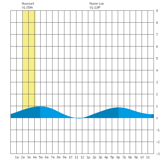 Shishmaref Inlet tide chart for Thursday, July 11, 2024