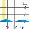 Shishmaref Inlet tide chart for Thursday, July 11, 2024