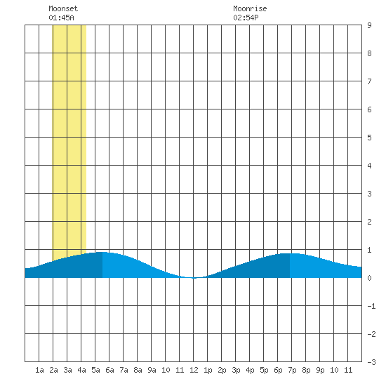 Shishmaref Inlet tide chart for Friday, July 12, 2024